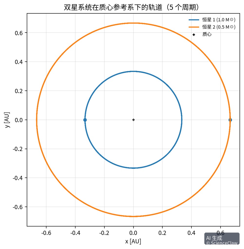 双星系统质心轨道模拟